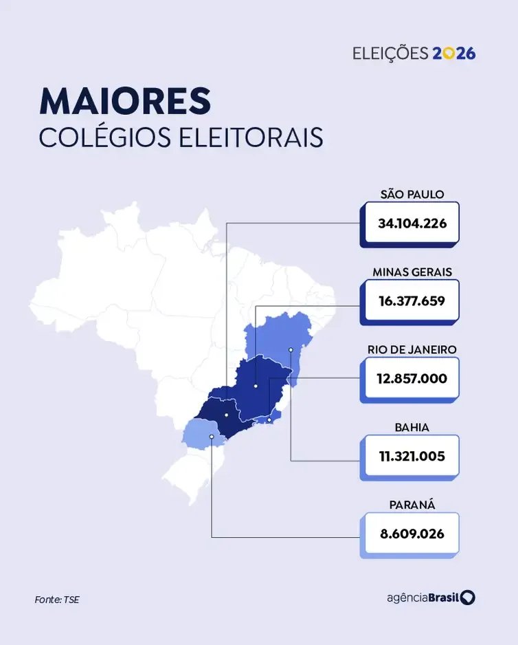 maiores colégios eleitorais - eleições 2026