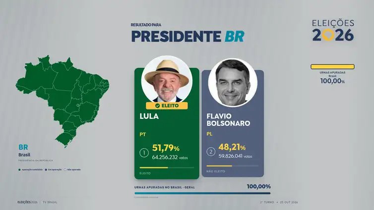 Arte/Agência Brasil Arte - Totalização de votos para presidente do Brasil